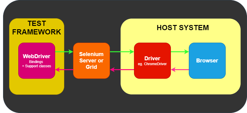 Selenium framework customization